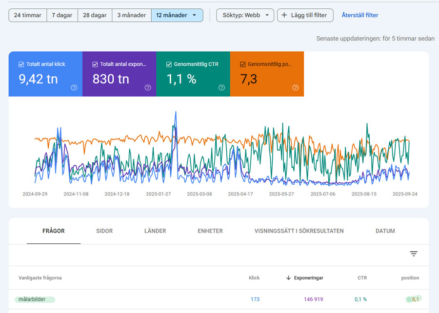 Gränssnitt från Google Search Console som visar Totalt antal klick, Antal exponeringar, CTR, genomsnittlig position, samt en graf för 12 månader.